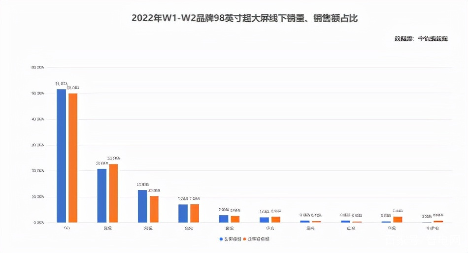 汽车|TCL拿下多个行业第一,坐实国产品牌电视“销量之王”