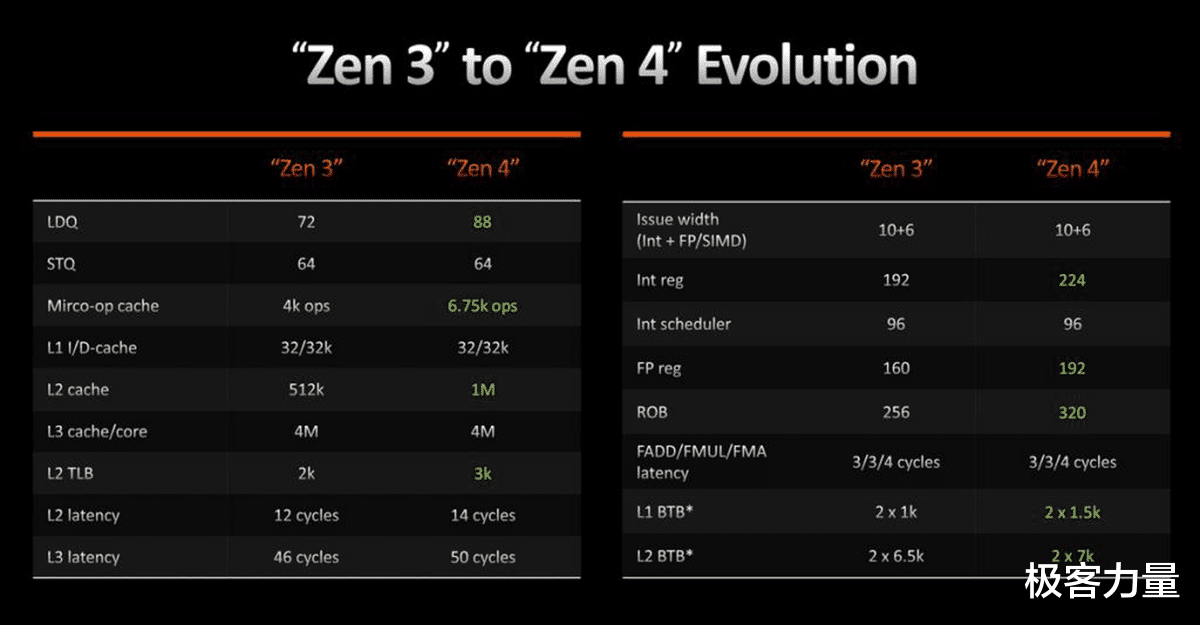 进阶型用户的新选择，AMD锐龙7 7700X到底有多强？