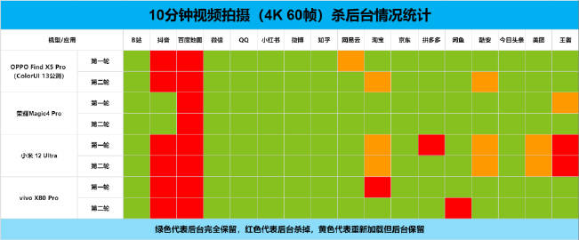 摄像头|OPPO超算平台立大功！大V实测：ColorOS 13后台驻留续航优化明显