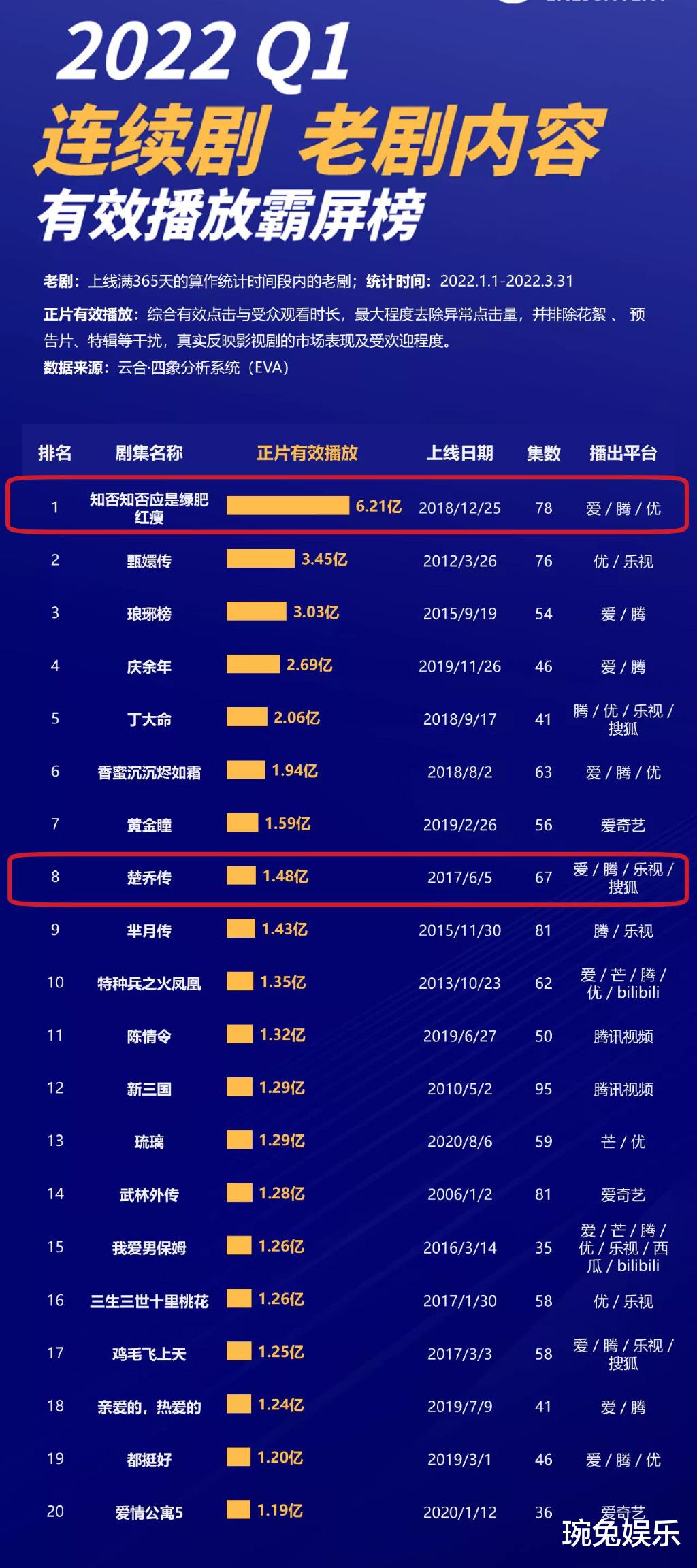 赵丽颖|2022年Q1连续剧老剧有效播放霸屏榜，赵丽颖两部上榜，前10都是经典