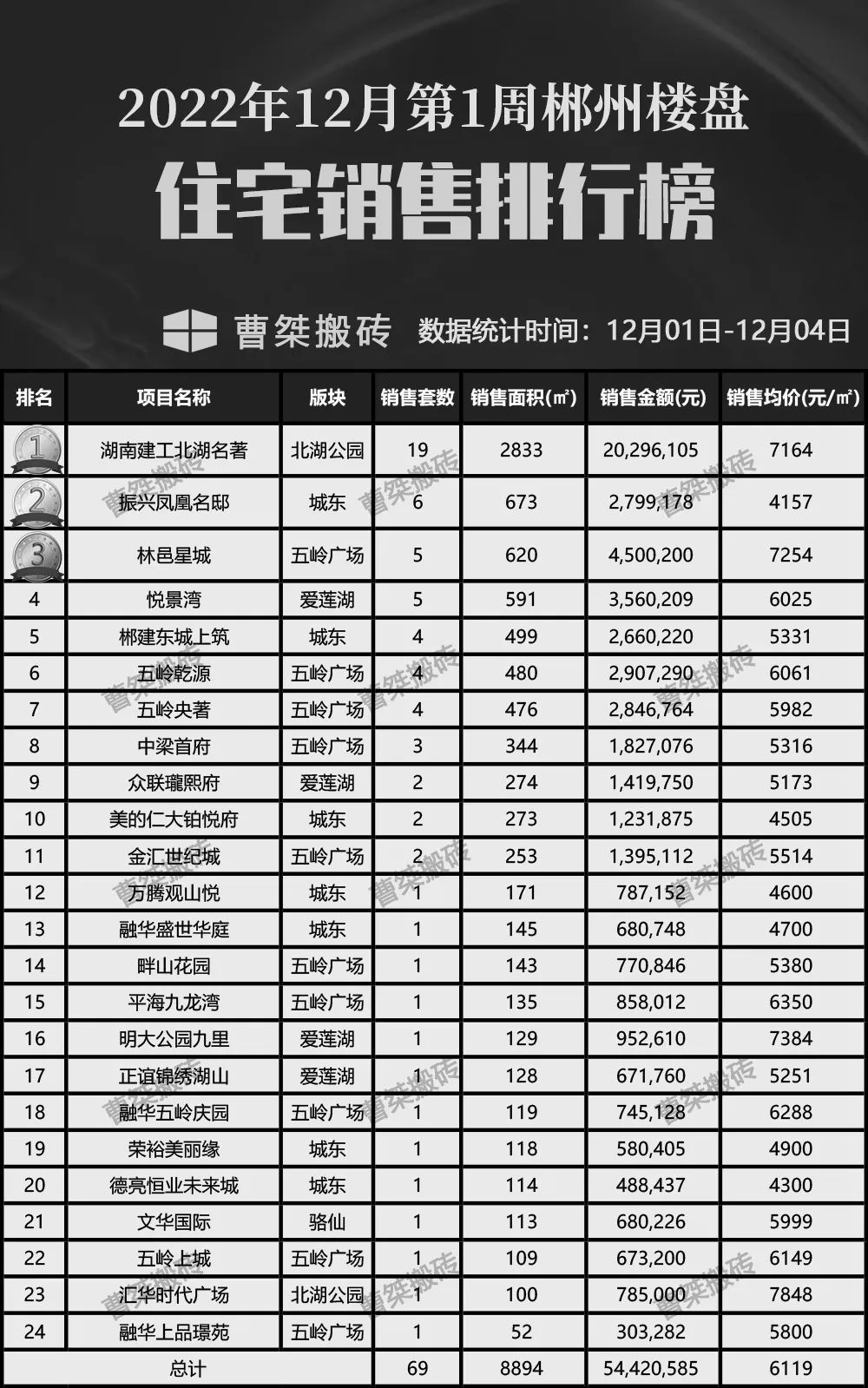 郴州楼盘2022年12月第1周销售排行榜