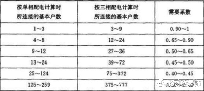 |住宅工程怎么计算用电总负荷?这篇解析得非常透彻!