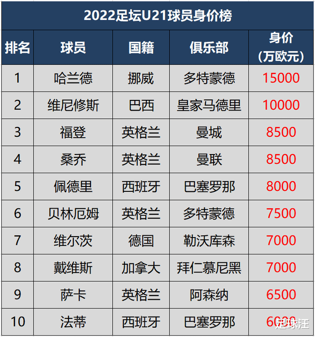 英格兰队|2022足坛U21身价榜TOP10，哈兰德1.5亿欧元居首，英格兰4人入围