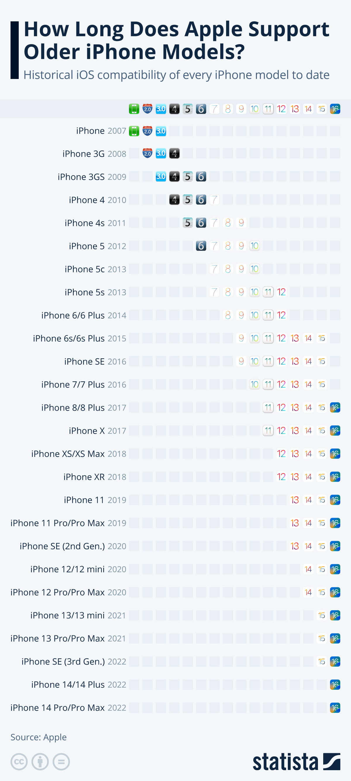 横跨七大版本！苹果iPhone最强钉子户，至今还有很多人使用