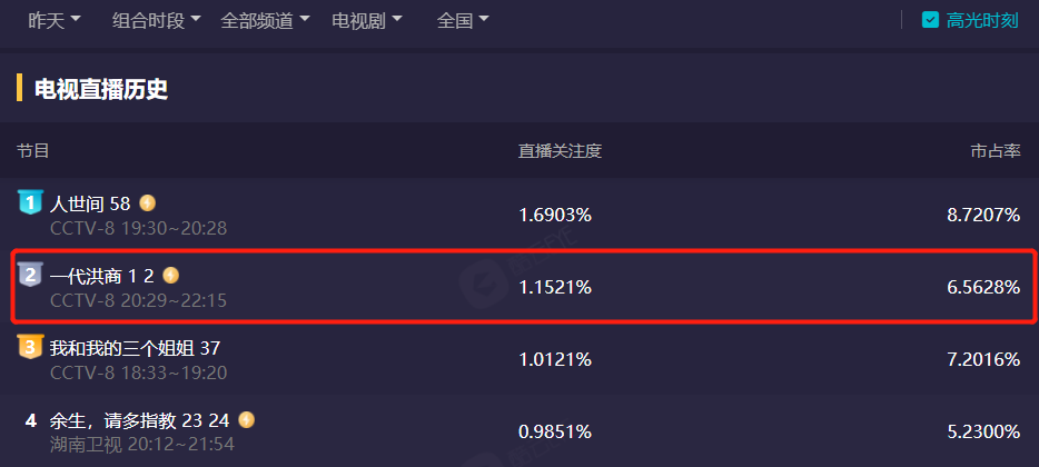 一代洪商|感谢央视,感谢张丰毅!让我狂刷2集《一代洪商》,不用换台