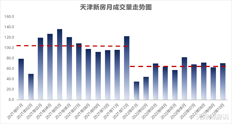 官方数据曝光！天津房价，还没刹住车！