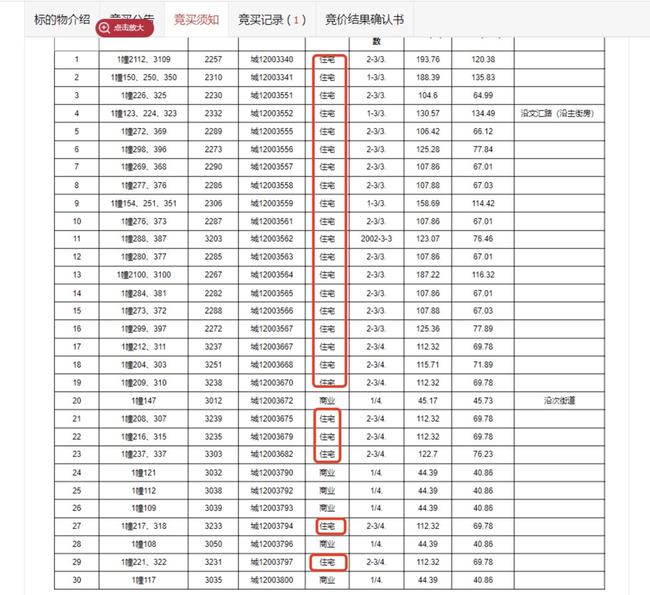 |1200万拿下30套法拍房，本想买住宅，结果全是商业，买主向法院申诉却被驳回，发生了什么？