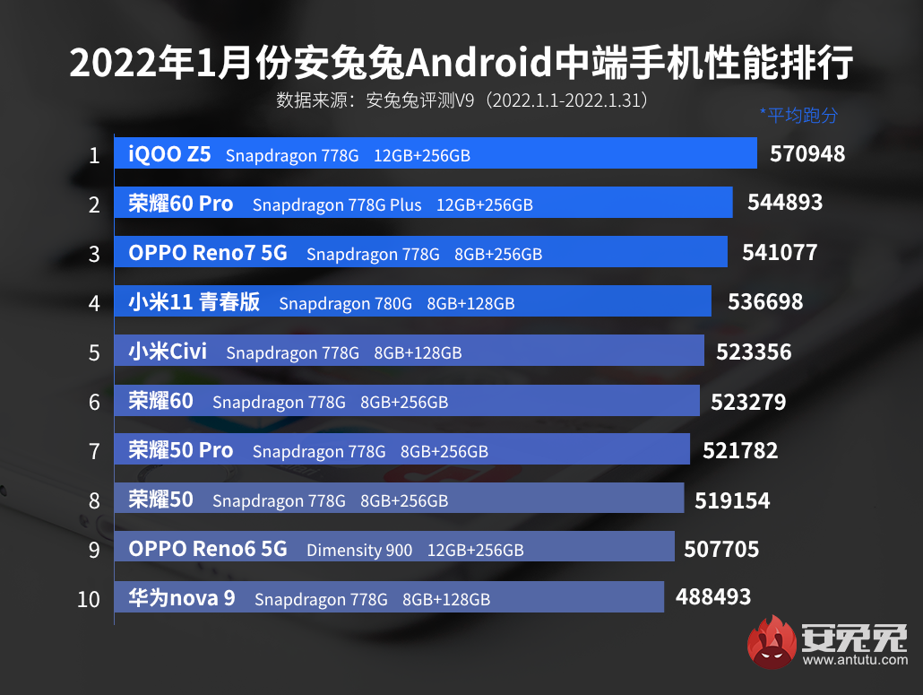 OPPO|安兔兔1月Android中端手机性能榜发布,OPPO有两部手机上榜!