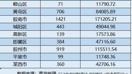 海口|近10周最高！青岛上周卖房4728套，环比暴涨141%