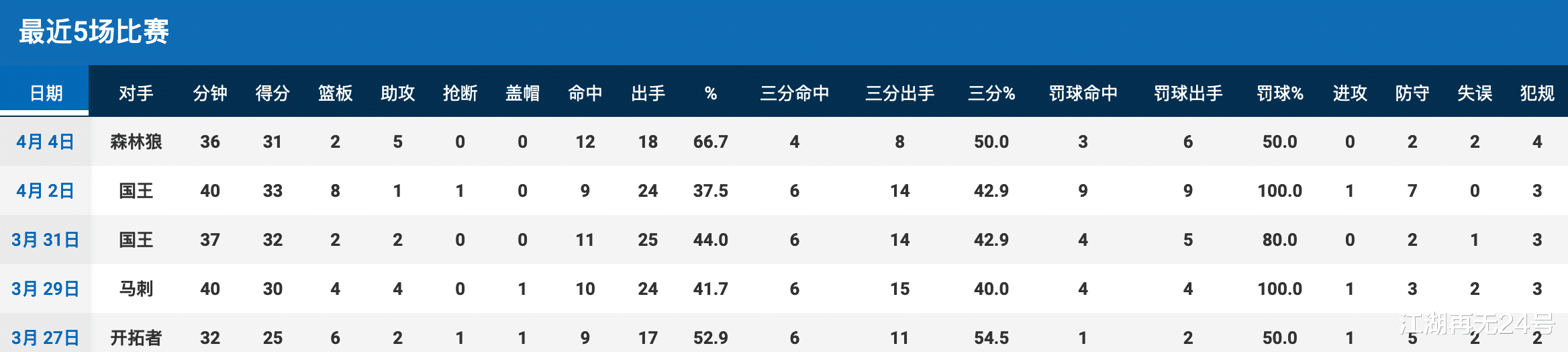 火箭队|人物｜天赋永远藏不住！连续4场30+之后，他值得和科比相提并论