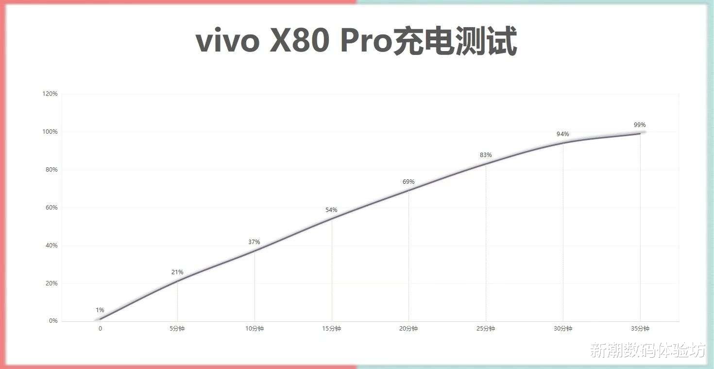 vivo X80 Pro上手评测：聊聊体验一周后的感受如何
