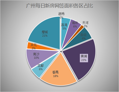 新房|5月29日广州新房网签409套,黄埔、增城以93套携手登上榜首!