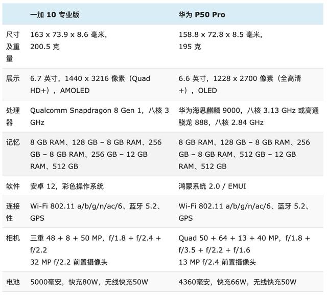 一加科技|一加10Pro与华为P50Pro详细对比:优缺点很明显