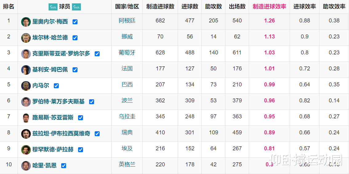 |五大联赛制造进球效率超0.9的七大现役球员：MNM上榜
