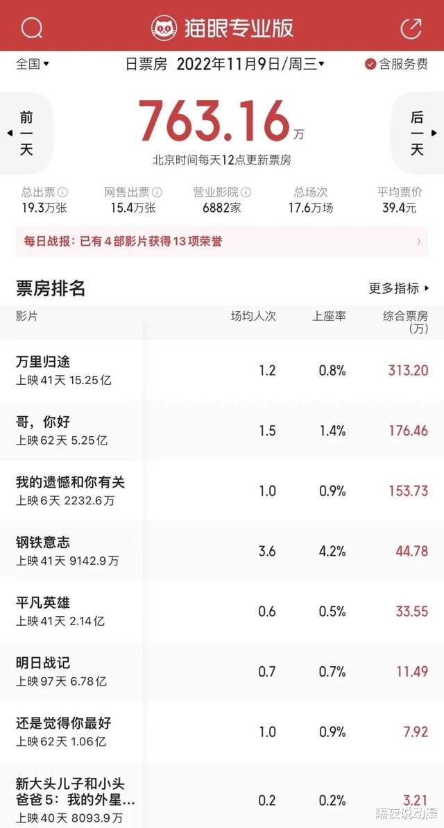 扫黑行动|首映日只有56块的国内电影院，被《新奥特曼》直接无视了？