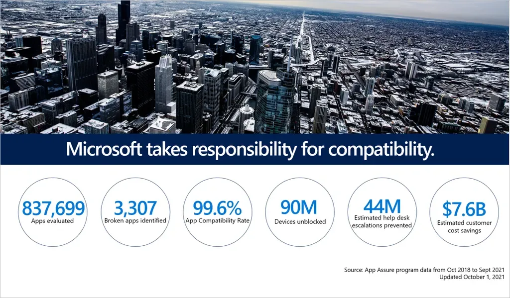 微软消除企业升级Windows 11顾虑：免费提供软件兼容性支持