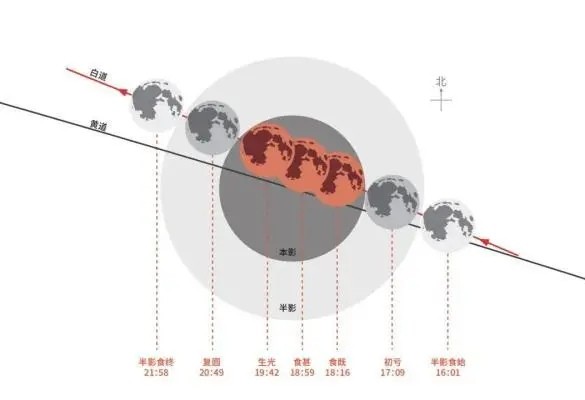 “千年”一遇的奇观,红月巧邂逅掩天王星