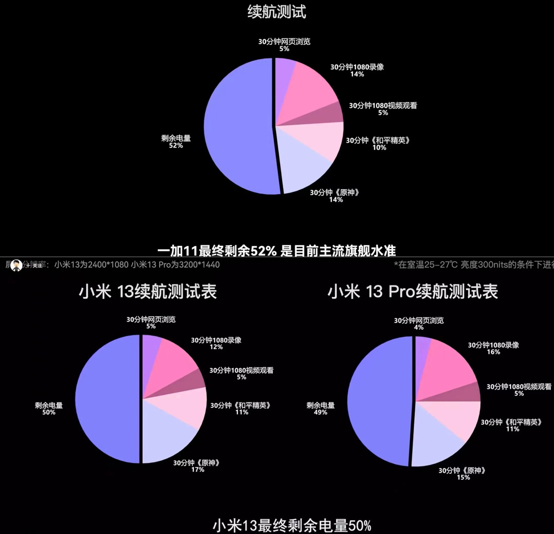 一加11续航翻车？看完用户真实体验后再下结论