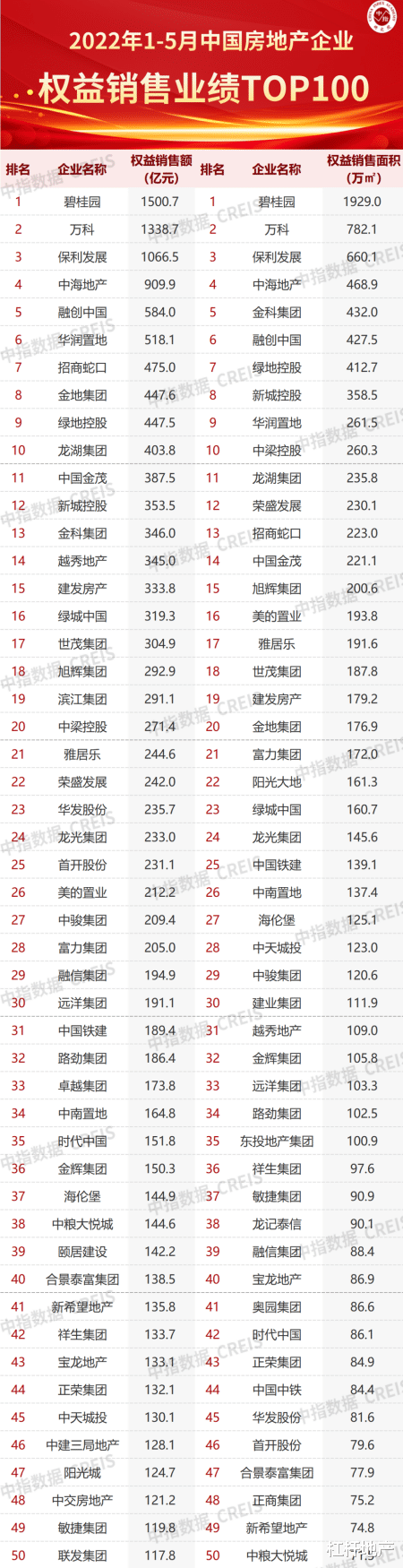 销售额|2022年前5月，这些房企从榜单消失！百强大洗牌？