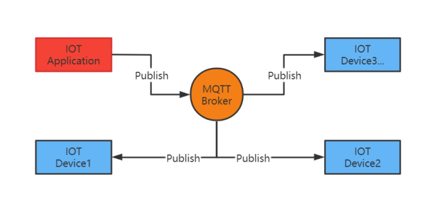 物联网|物联网应用中，为什么MQTT干掉了HTTP？