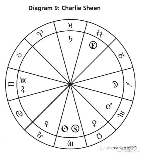 星知识｜希腊占星之年小限与黄道释放（九）