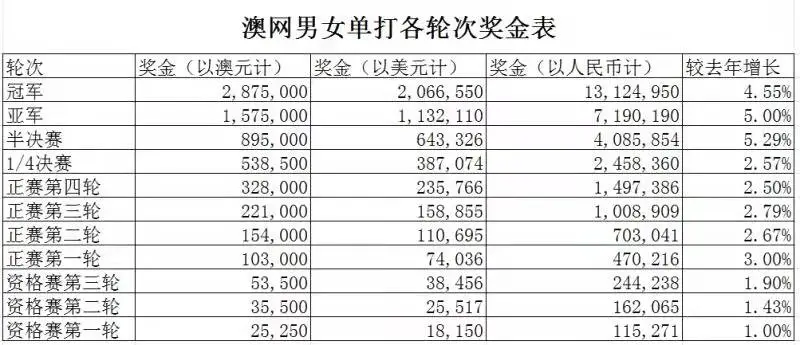 澳网|科普丨?澳网的赛制、赛程、奖金和积分那些事