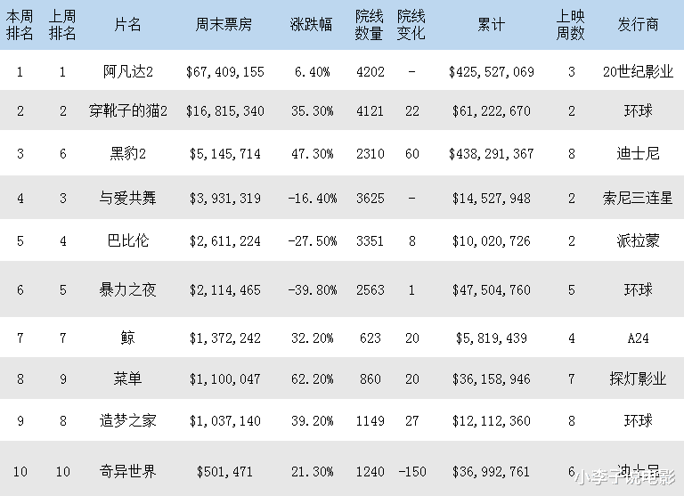 阿凡达2|北美周末票房排行榜至1月4日，《阿凡达2》6740万美元霸气三连冠