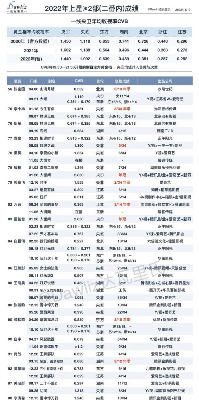 90后|一年两部上星剧主演汇总：7080当道，50断层，60空白，90蓄势待发