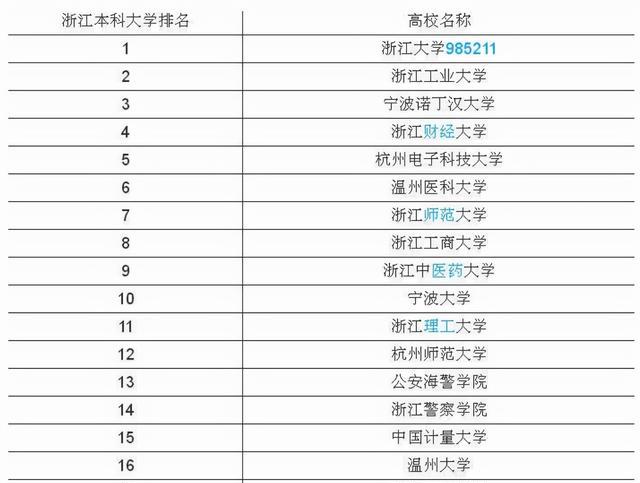 高校|浙江高校被分成7个等级，浙大是领头羊，民办大学就进入第二等级