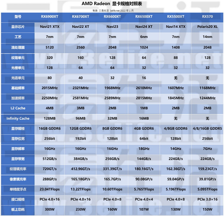 AMD Radeon RX6500XT评测：主流市场终迎救赎