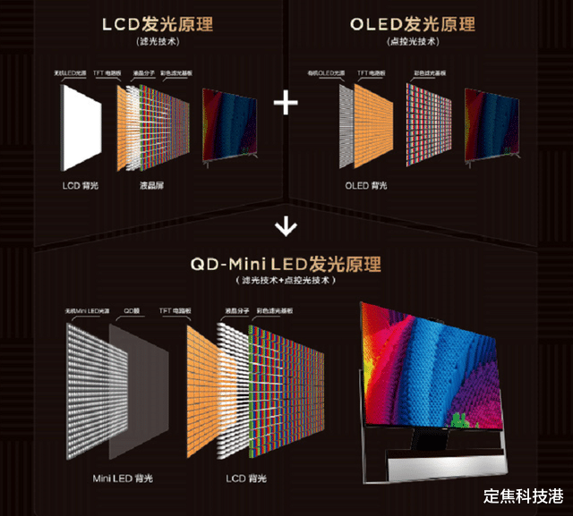 Mini LED|彩电大尺寸化已成定局，高色域长寿命的QD-Mini LED是最佳大屏显示技术?