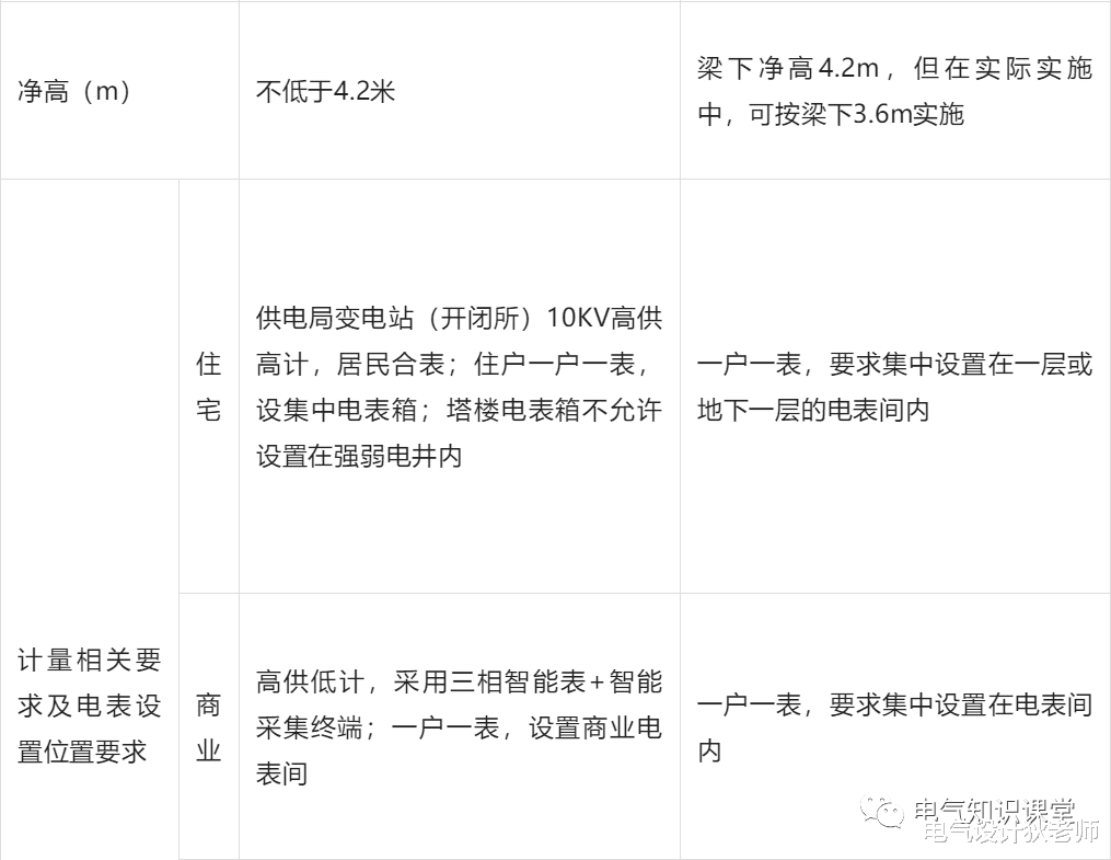 变配电室设置要求