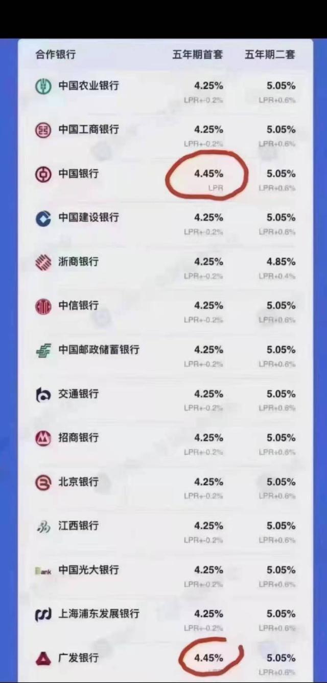 上海市|买房时利率6.5%，现在4.25%，如何降低月供？四种方法供参考