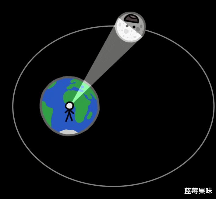 要怎么才能证明地球的自转?傅科拿出56斤大摆锤表示:“让我来”