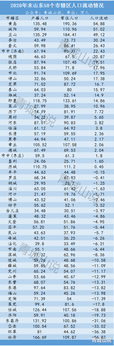 山东省|看完山东136个地方的人口流动后，买房者傻眼了！