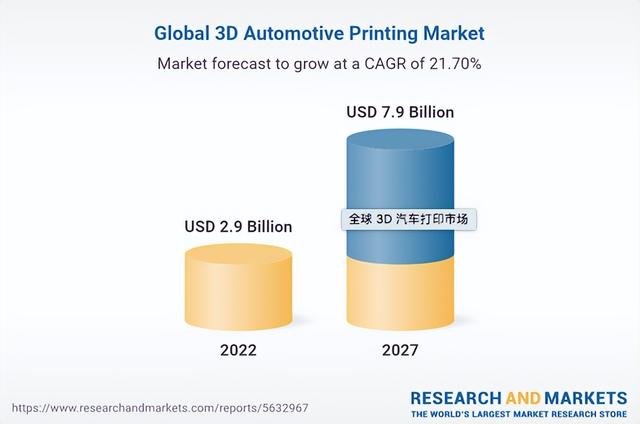 3D打印|电动汽车发展助推汽车 3D 打印市场扩张，预计 2027 市场价值 79 亿美元