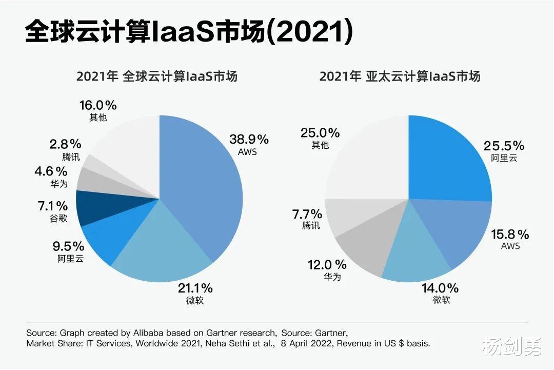 饿了么|通过多份报告看全球云计算市场，继续呈现三强竞争格局