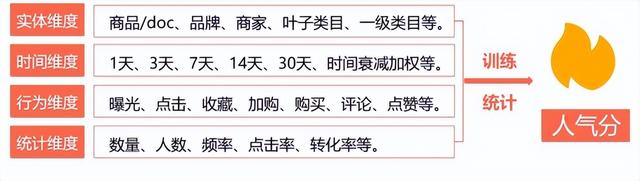 腾讯|优化搜索排序结果从而“提升CTR、CVR业务指标”