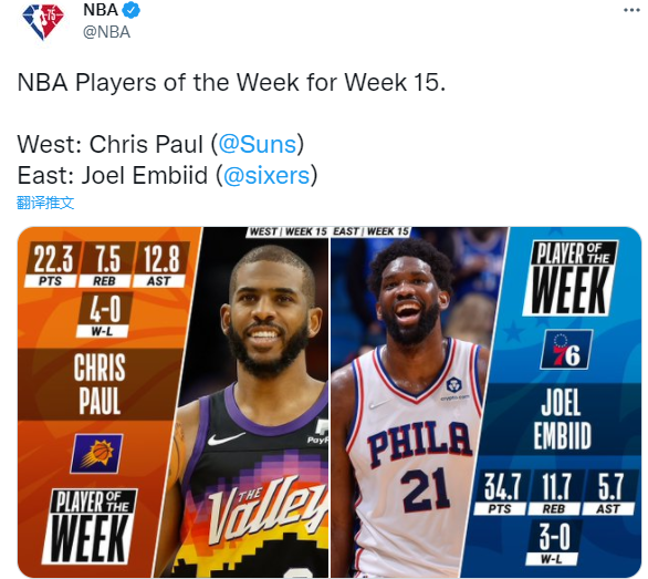 保罗|NBA官宣周最佳！保罗太阳生涯首次，恩比德场均30+10+5当选