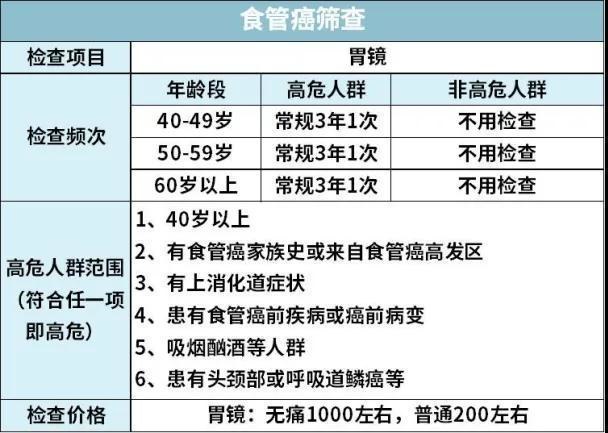 肿瘤|癌症筛查每年都要做?其实多数人是浪费钱!一张表总结得清清楚楚