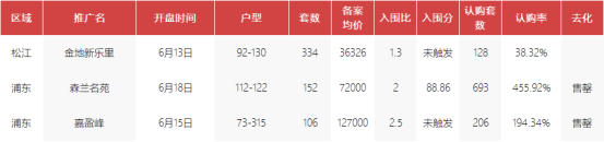 番禺|豪宅成交量大增 上周上海新房均价8.2万/平环比上涨28.36%