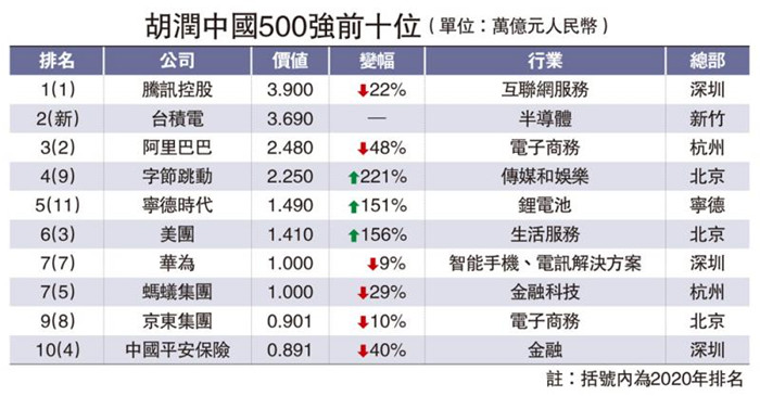 腾讯|腾讯价值近4万亿 蝉联中国500强榜首