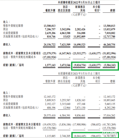 美团|美团2022年一季报：营收增速好，净亏扩大，新业务继续烧钱