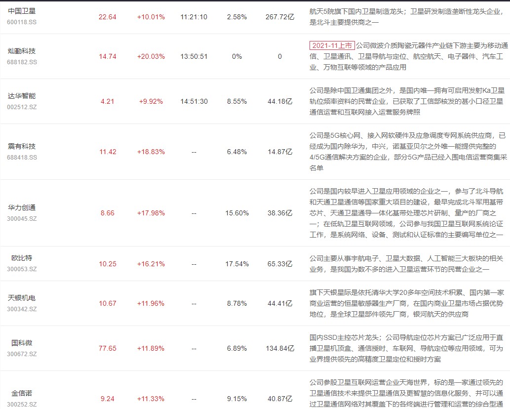 自动驾驶|天基互联网霸屏涨幅榜