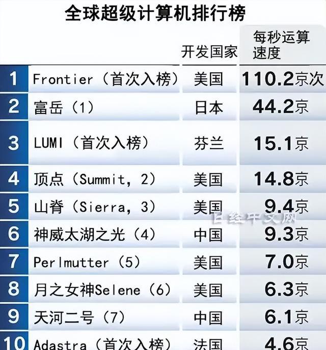 AMD|全球超算最新排名发布，美国重回第一，日本跌到第二，中国怎么样