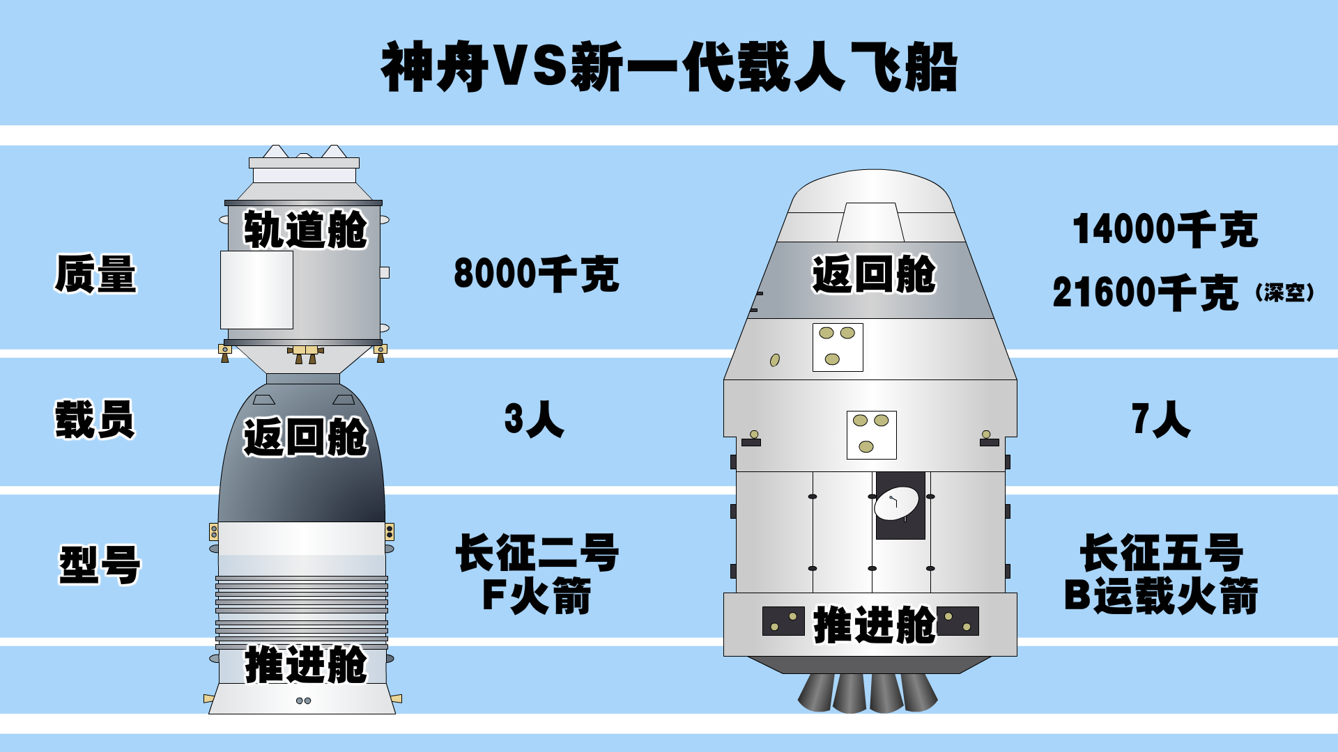 方案又遭修改,新一代载人飞船试验船已成功发射,为何还要再变?