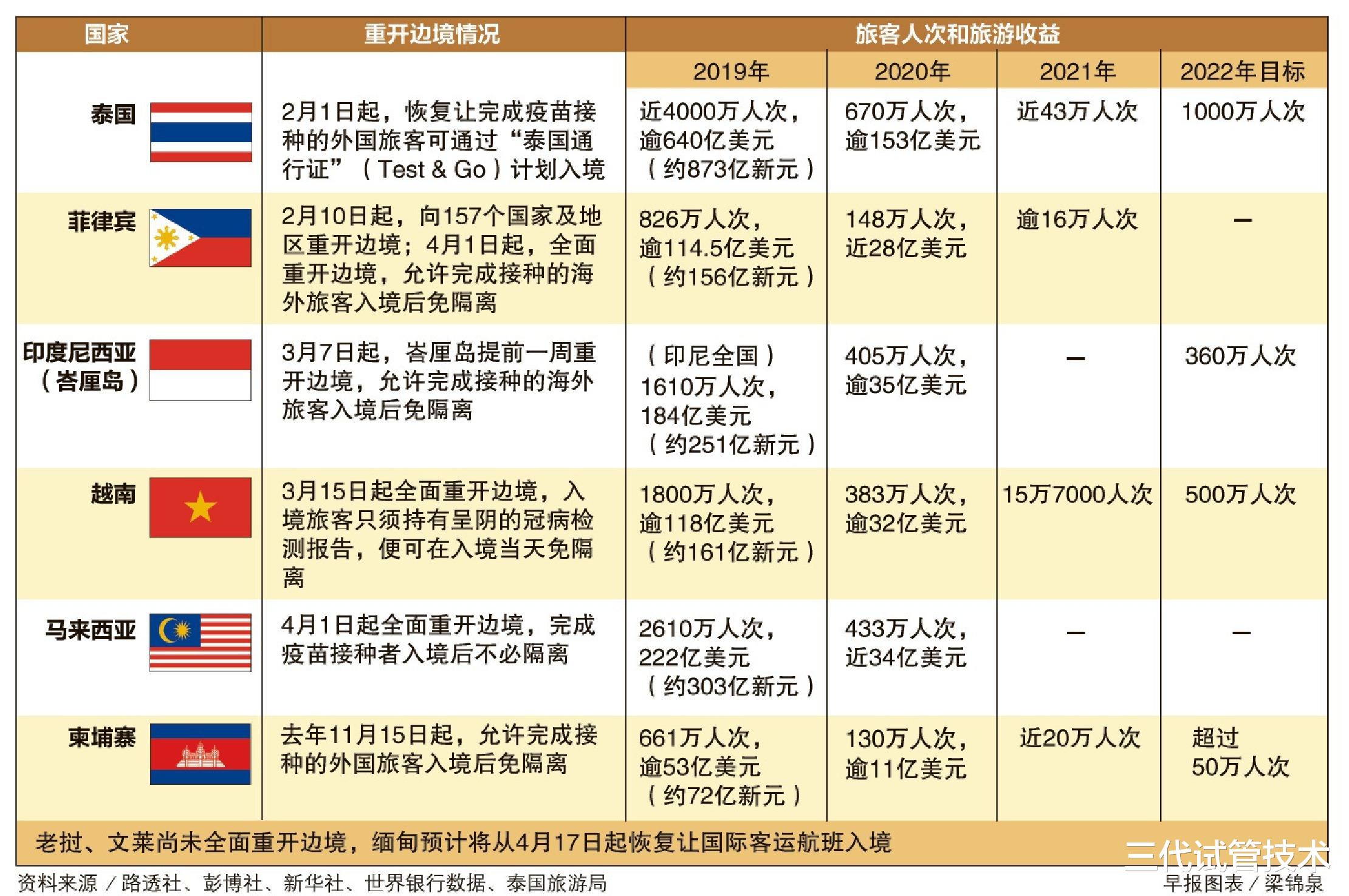 高原|国际特稿：重开国门东南亚旅游业迎曙光 订户