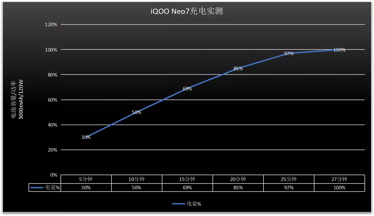 芯片|同档位机型中的“卷王”!iQOO Neo7表现亮眼