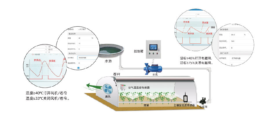 电子商务|农业物联网技术应用，强势发挥数字化管理优势，未来农业发展趋势