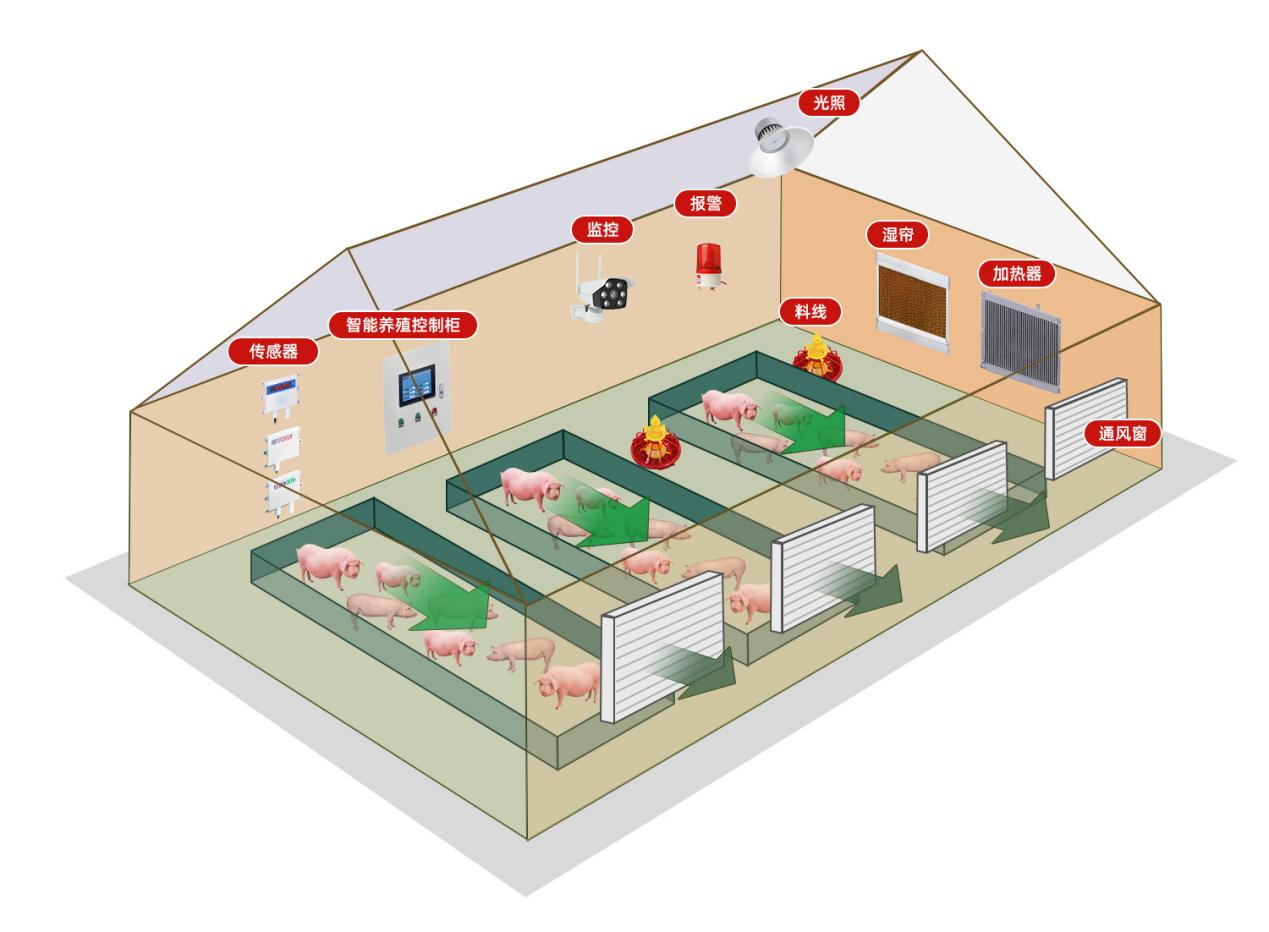 Java|物联网技术应用，智慧养殖系统方案，建设现代化智能养殖场